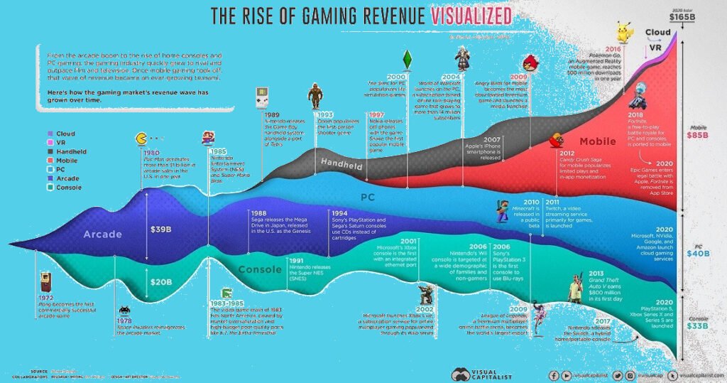 gaming industry history