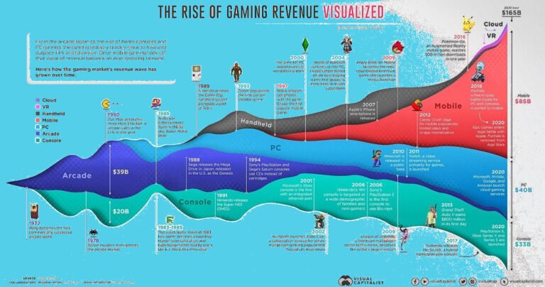 When did the gaming industry start?