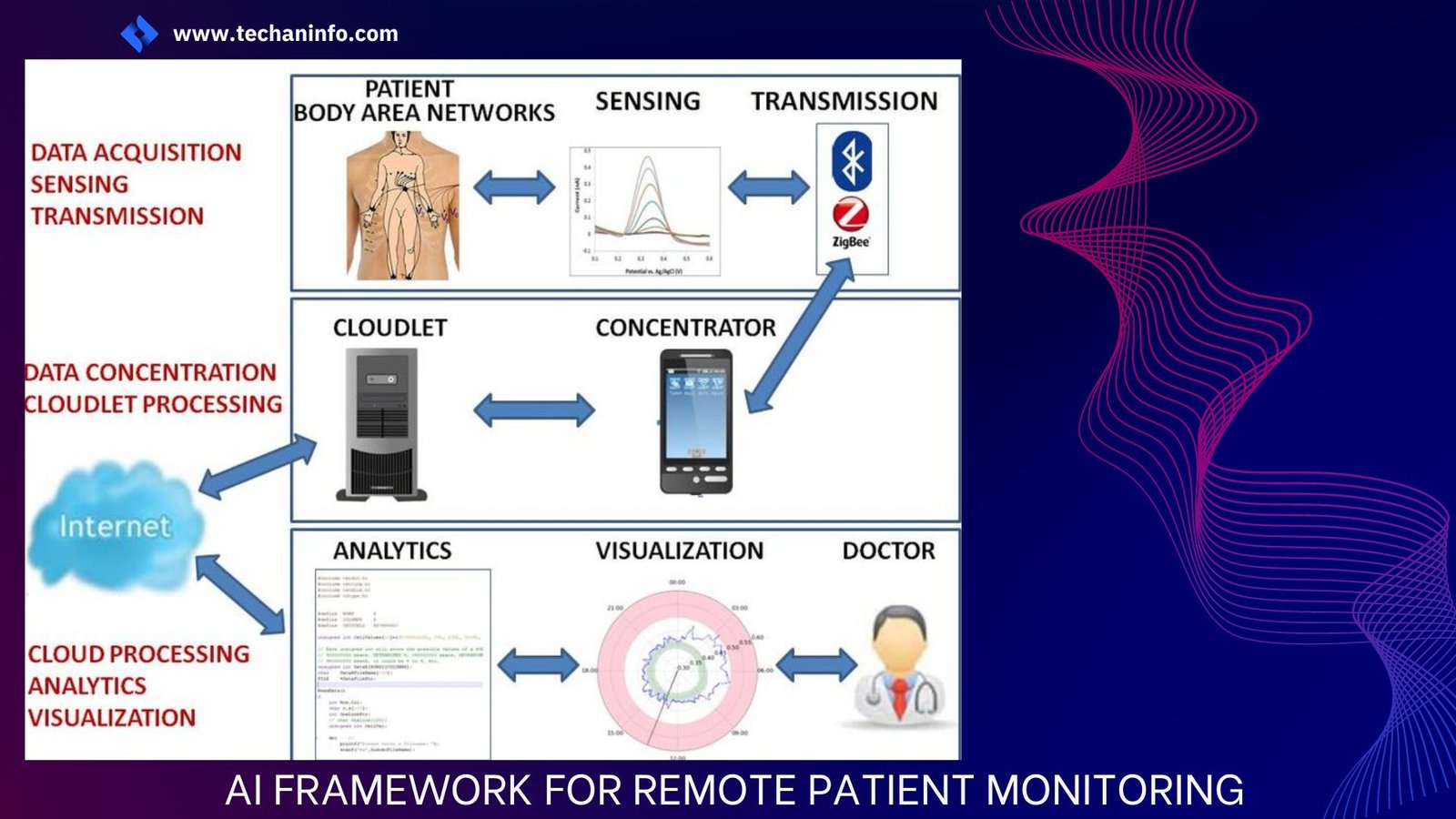 Remote Patient Monitoring by AI - Techaninfo