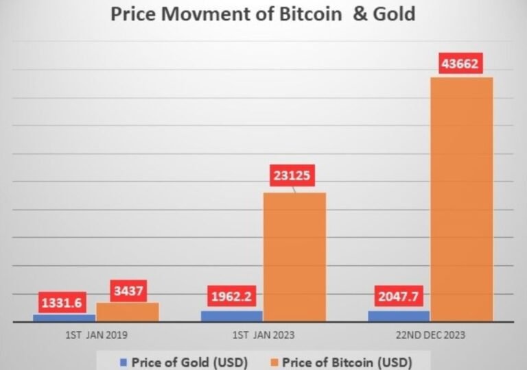 price better returns bitcoin or gold