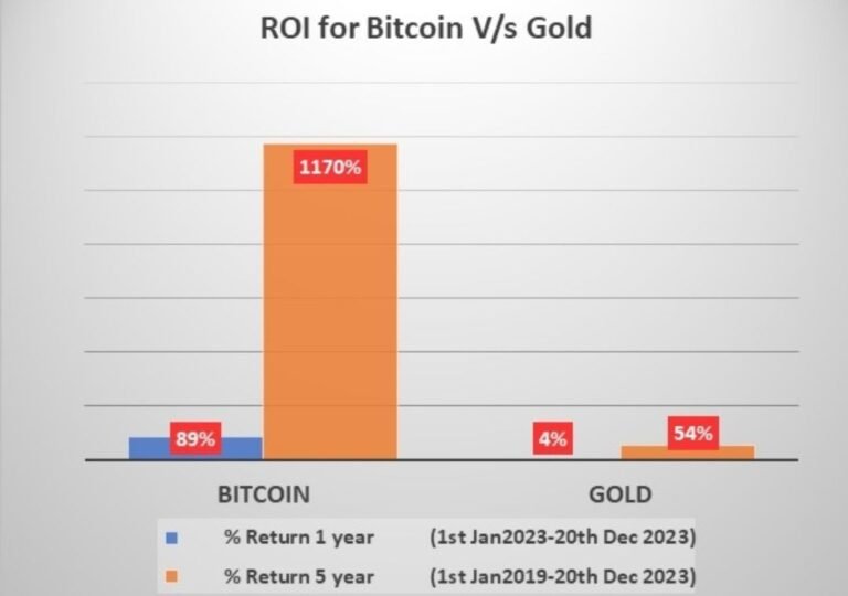 roi better returns bitcoin or gold